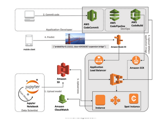 Apps In AWS Serverless Infrastructure With FaaS Photo 2