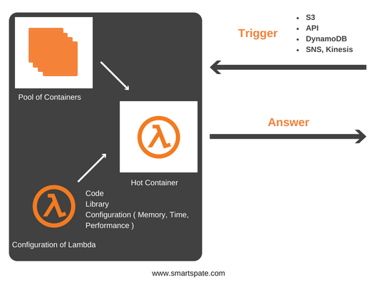 Apps In AWS Serverless Infrastructure With FaaS Photo 3